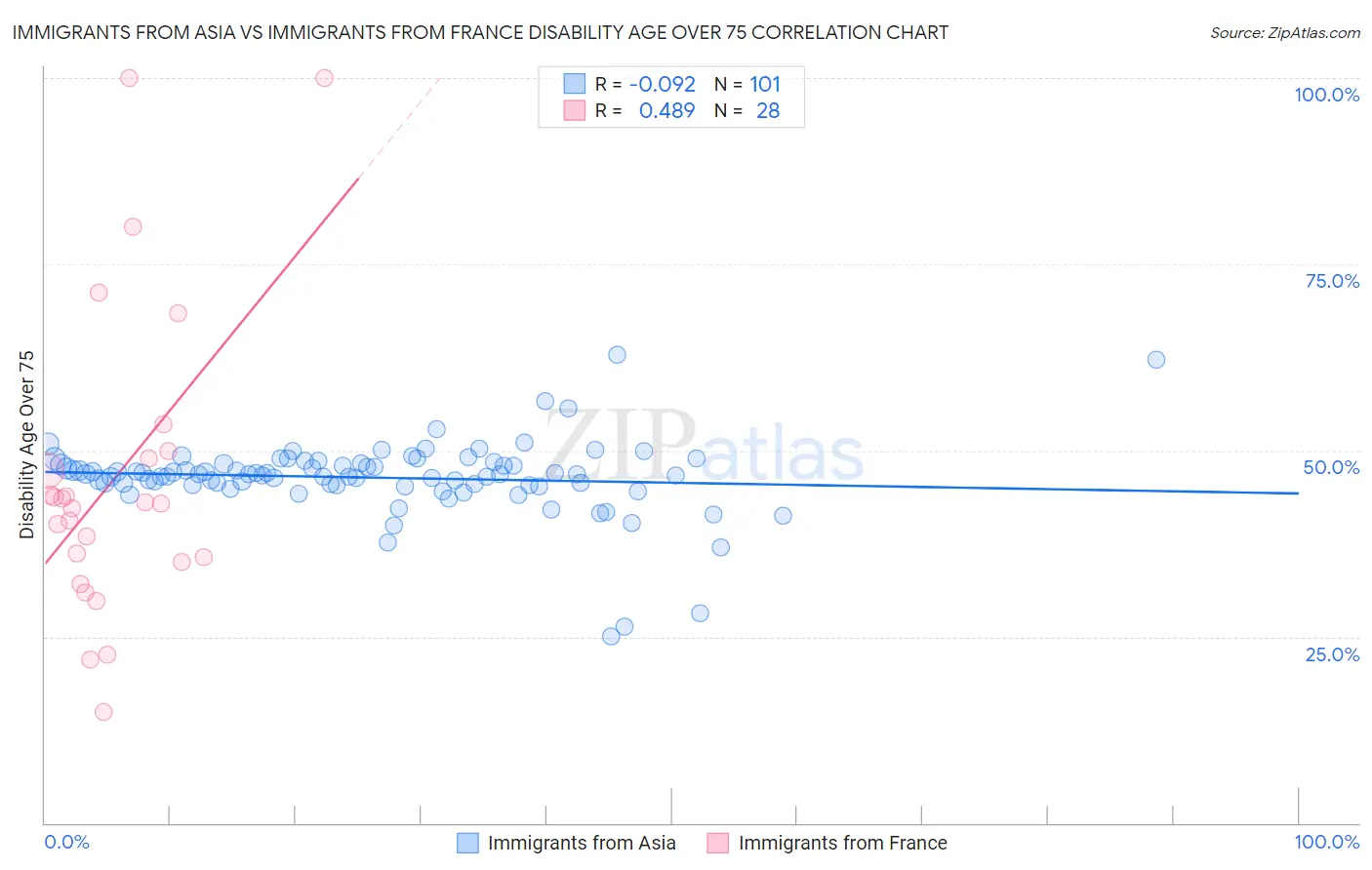 Immigrants from Asia vs Immigrants from France Disability Age Over 75