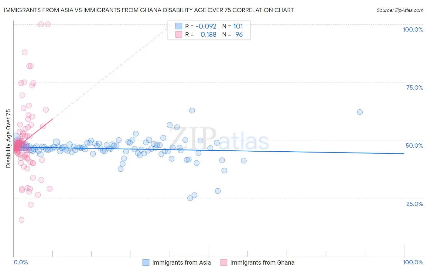Immigrants from Asia vs Immigrants from Ghana Disability Age Over 75