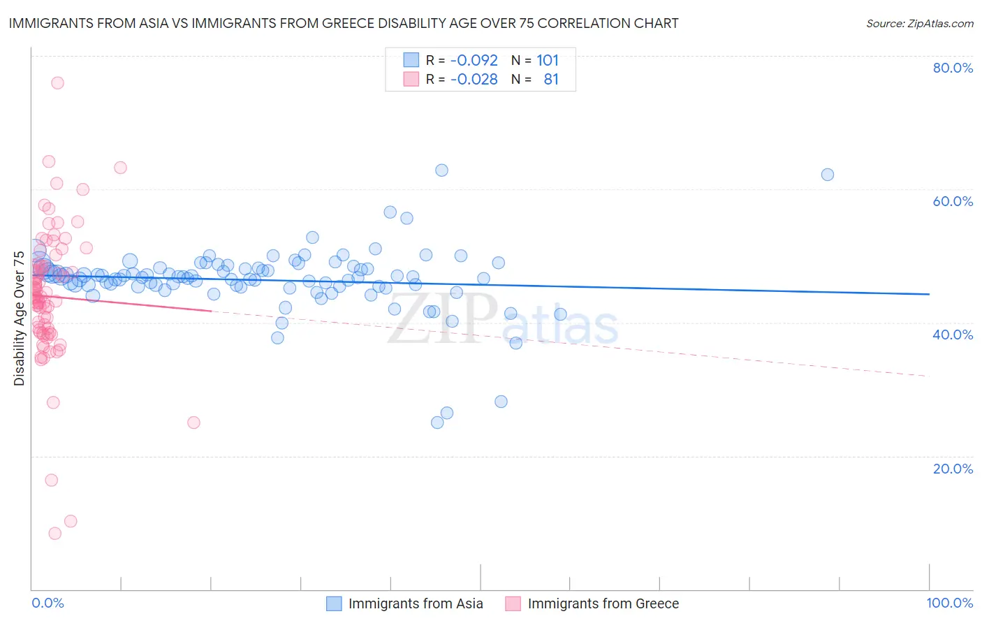 Immigrants from Asia vs Immigrants from Greece Disability Age Over 75