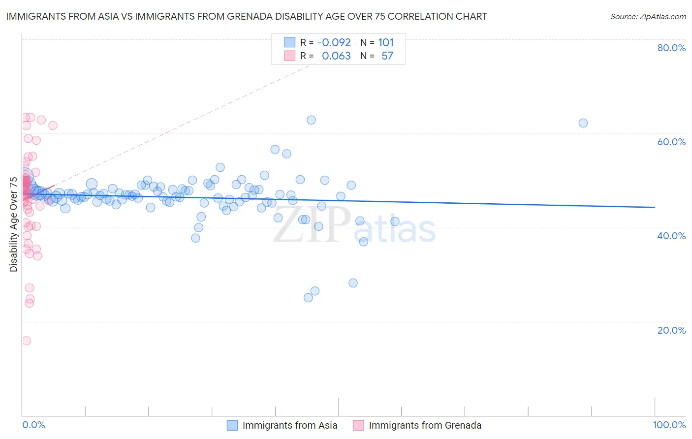Immigrants from Asia vs Immigrants from Grenada Disability Age Over 75