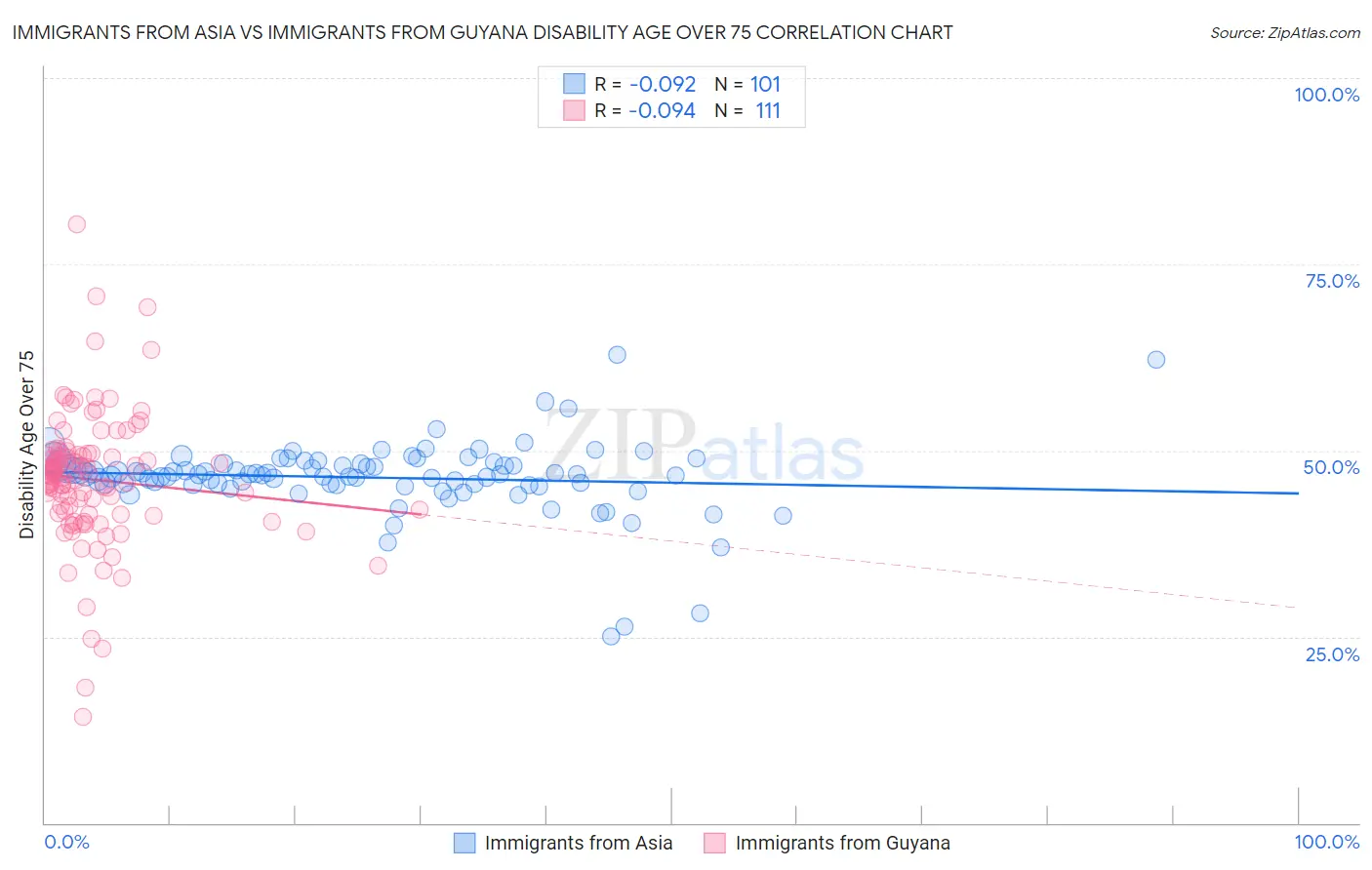 Immigrants from Asia vs Immigrants from Guyana Disability Age Over 75