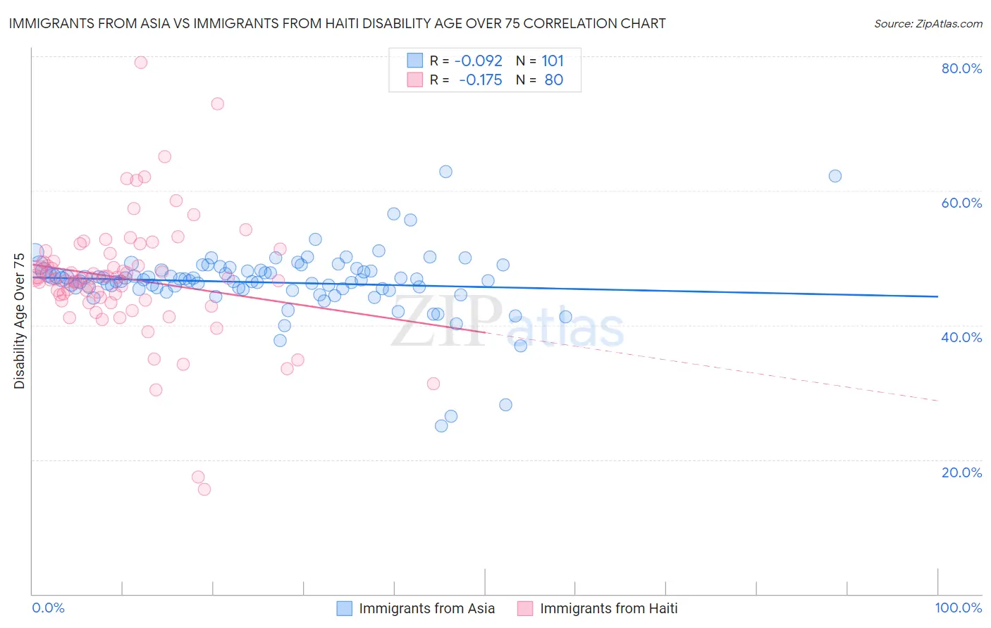 Immigrants from Asia vs Immigrants from Haiti Disability Age Over 75