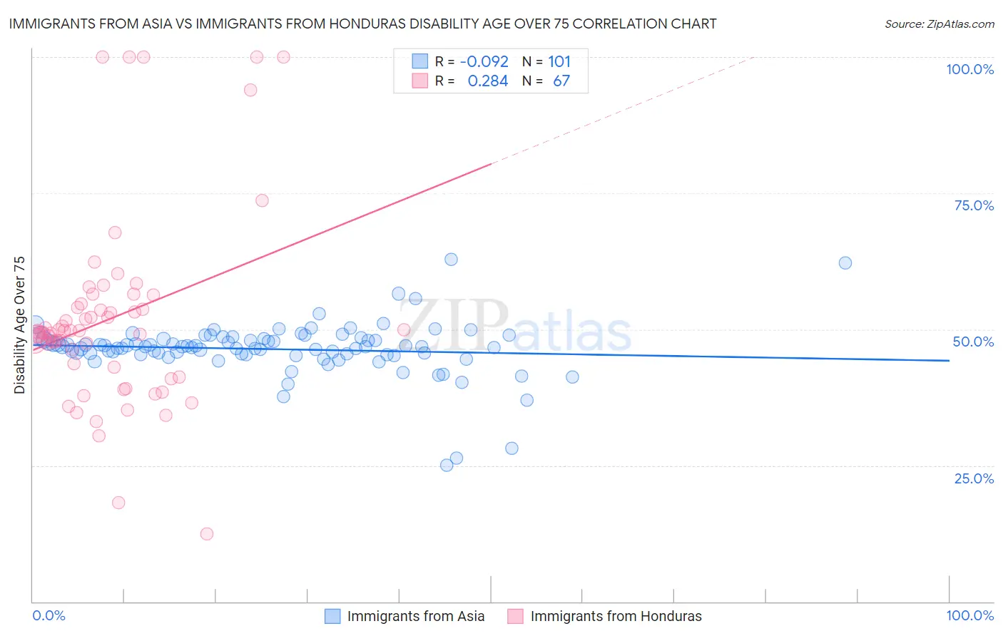 Immigrants from Asia vs Immigrants from Honduras Disability Age Over 75