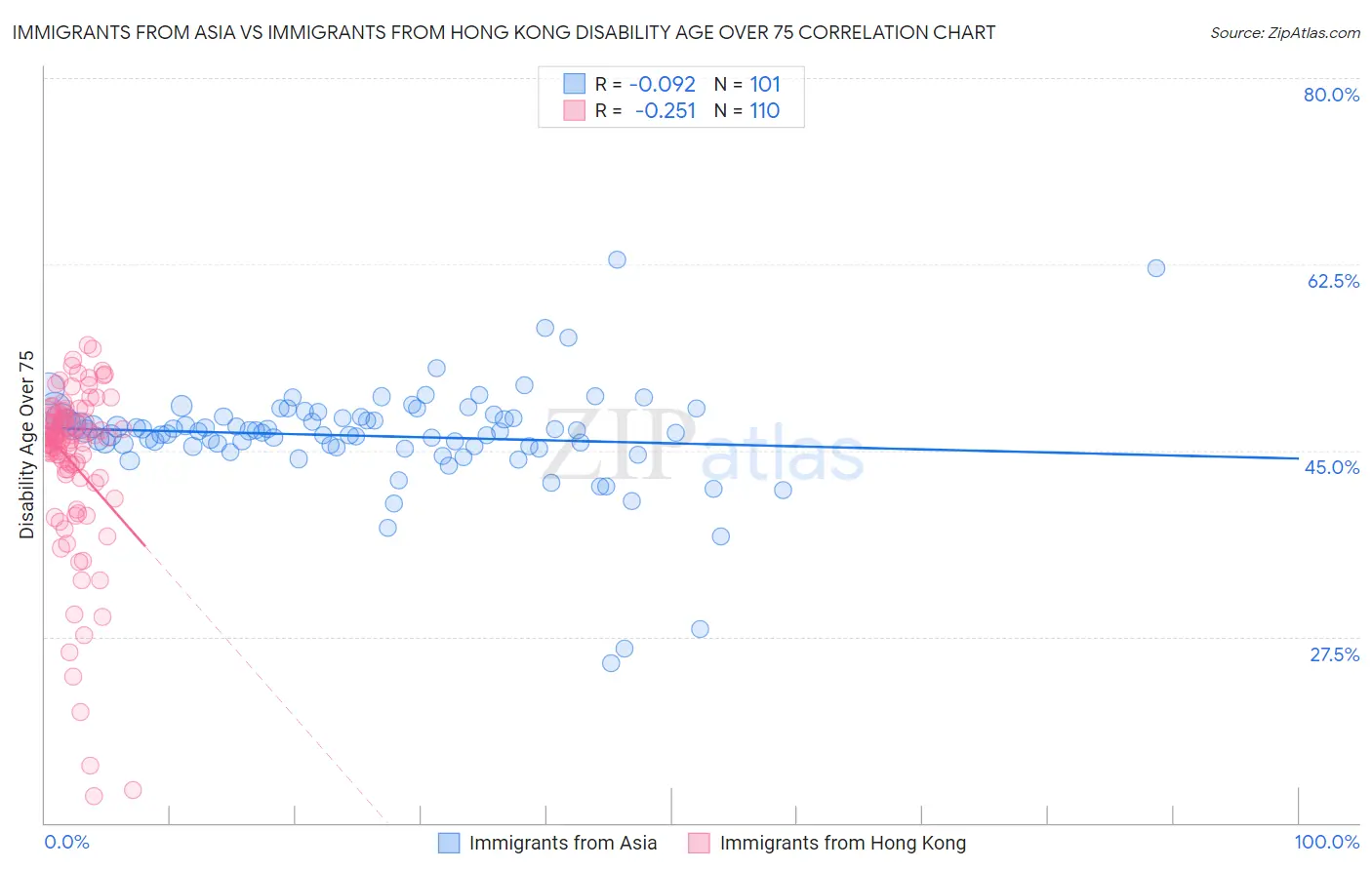 Immigrants from Asia vs Immigrants from Hong Kong Disability Age Over 75