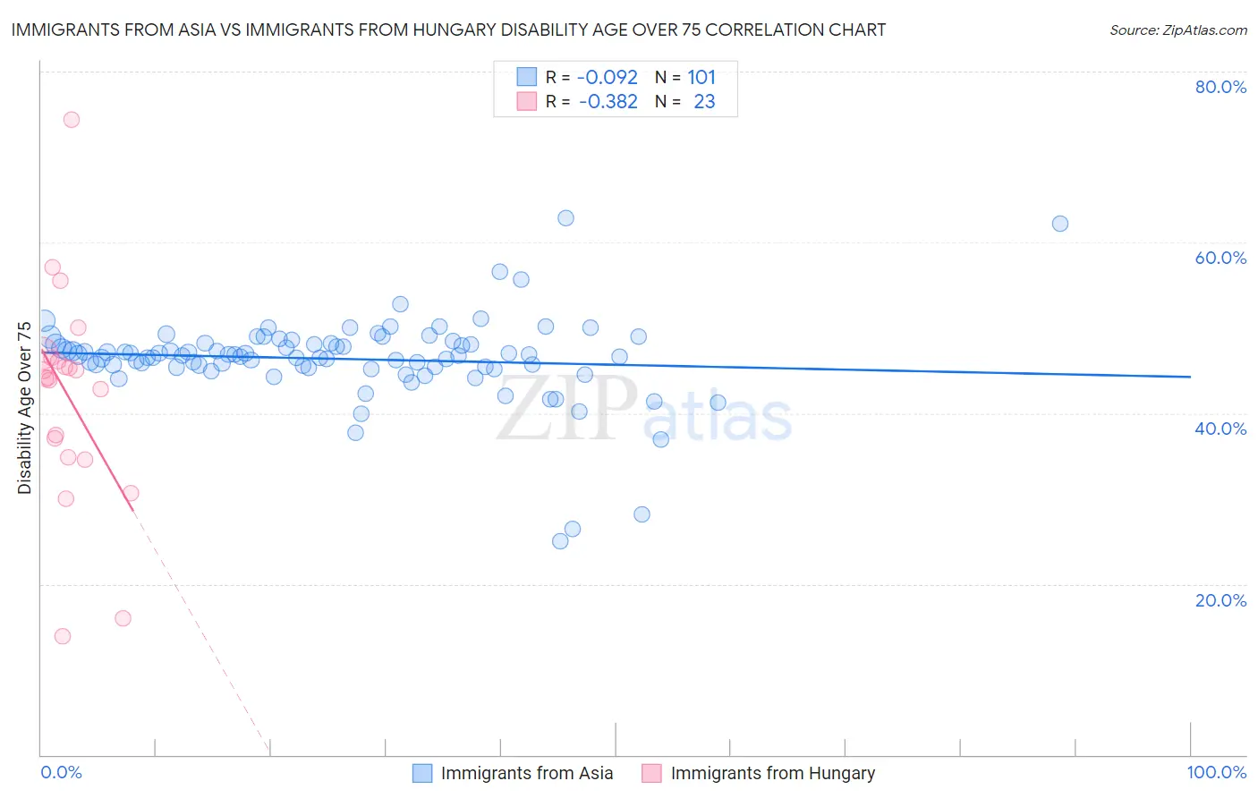 Immigrants from Asia vs Immigrants from Hungary Disability Age Over 75