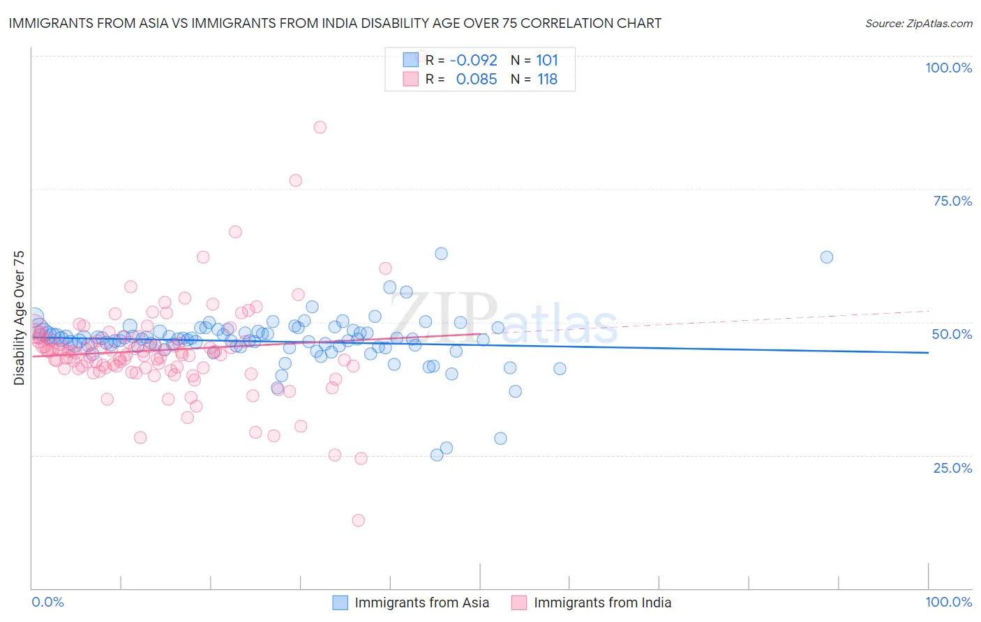Immigrants from Asia vs Immigrants from India Disability Age Over 75