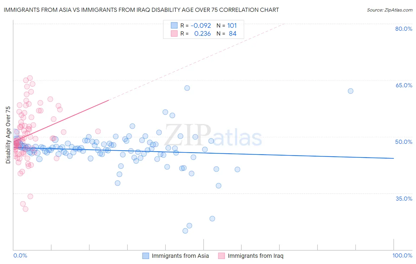 Immigrants from Asia vs Immigrants from Iraq Disability Age Over 75