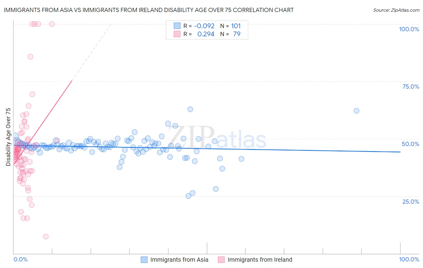 Immigrants from Asia vs Immigrants from Ireland Disability Age Over 75