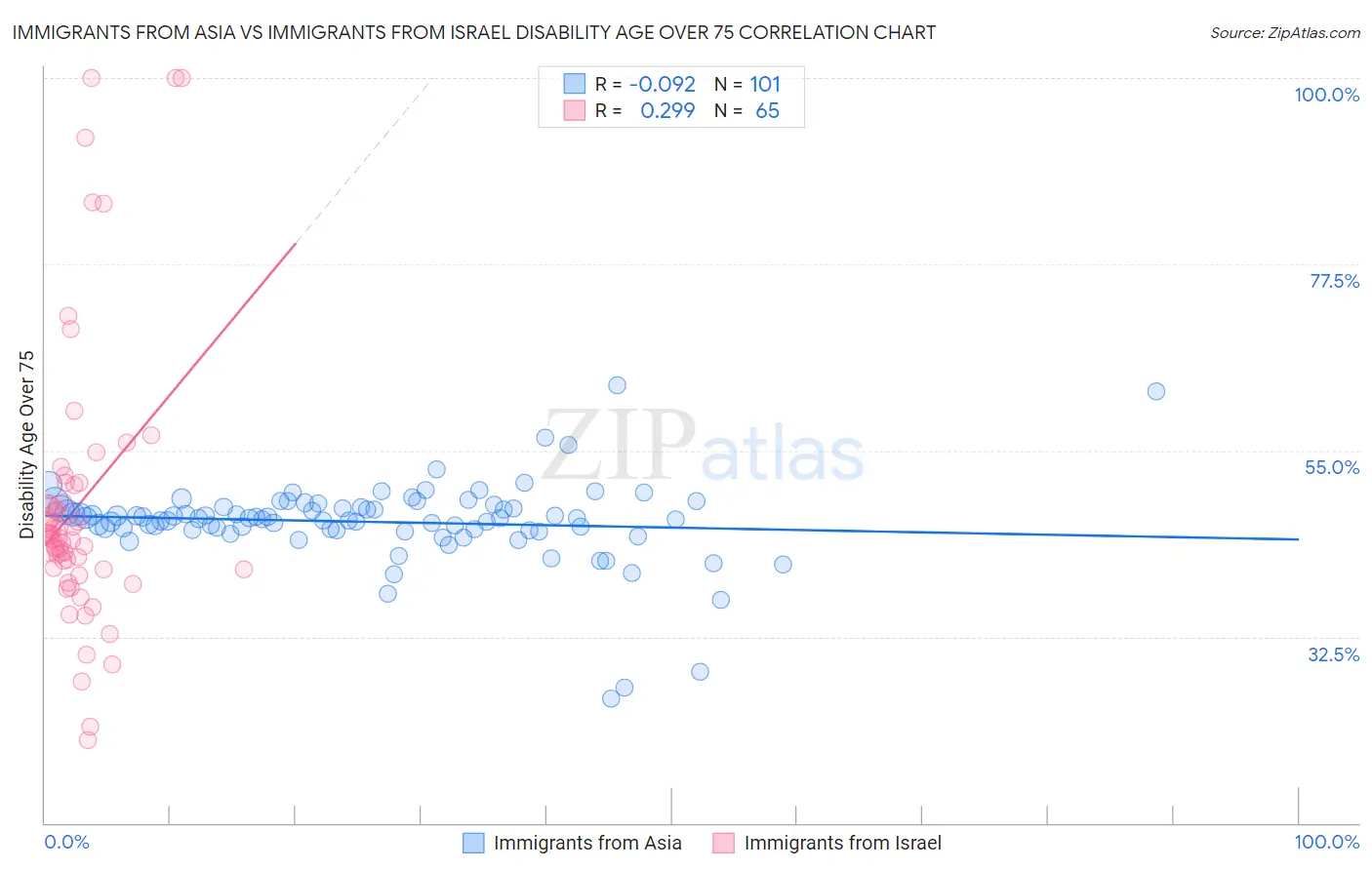 Immigrants from Asia vs Immigrants from Israel Disability Age Over 75