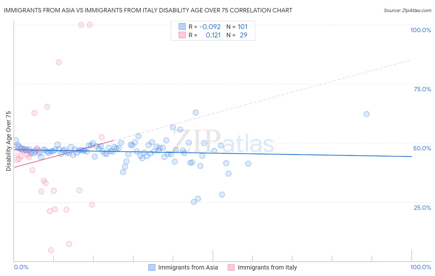 Immigrants from Asia vs Immigrants from Italy Disability Age Over 75