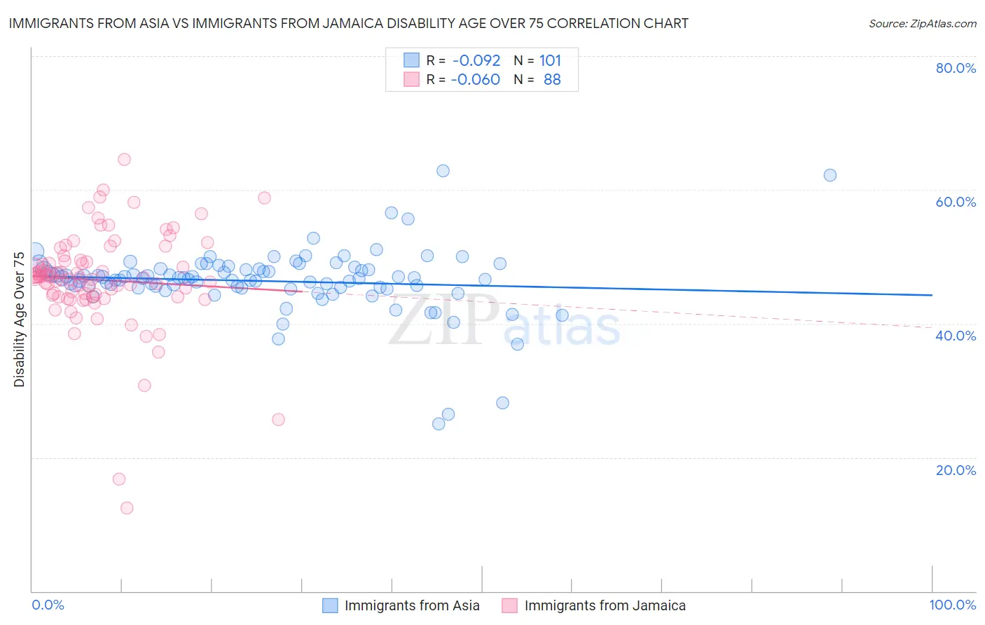 Immigrants from Asia vs Immigrants from Jamaica Disability Age Over 75