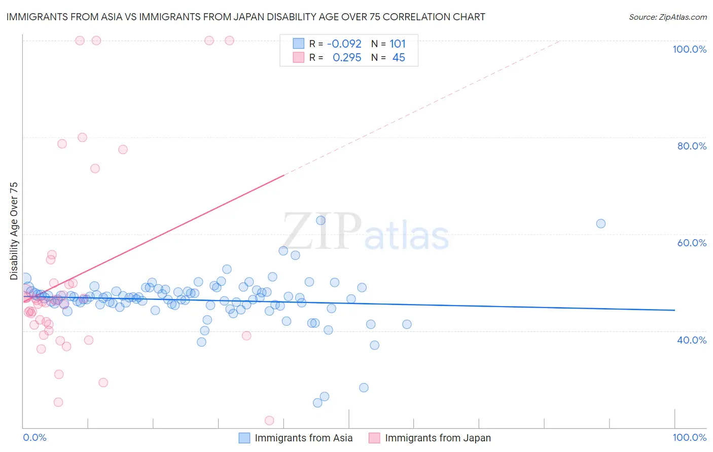 Immigrants from Asia vs Immigrants from Japan Disability Age Over 75
