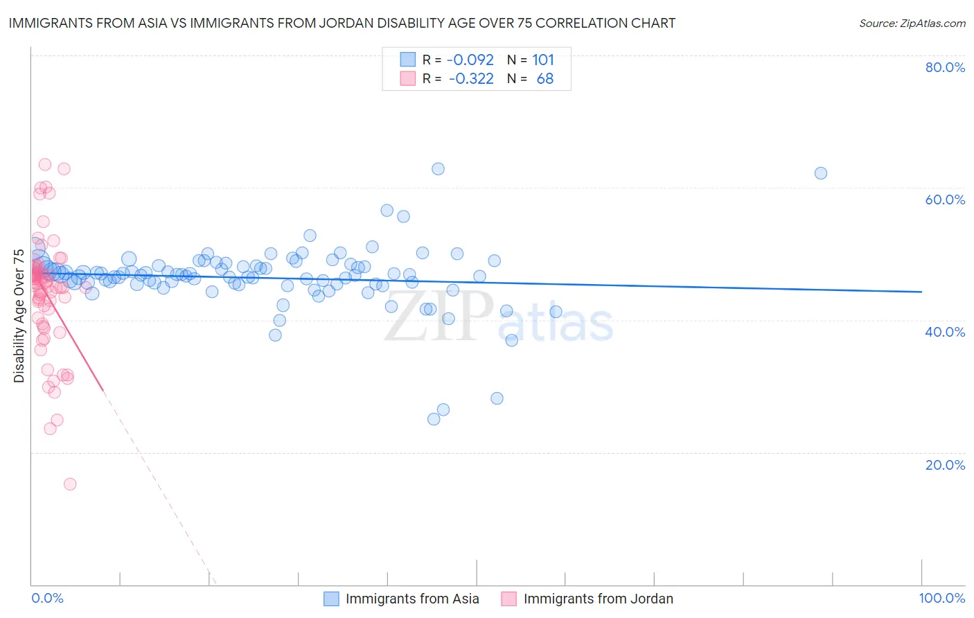 Immigrants from Asia vs Immigrants from Jordan Disability Age Over 75