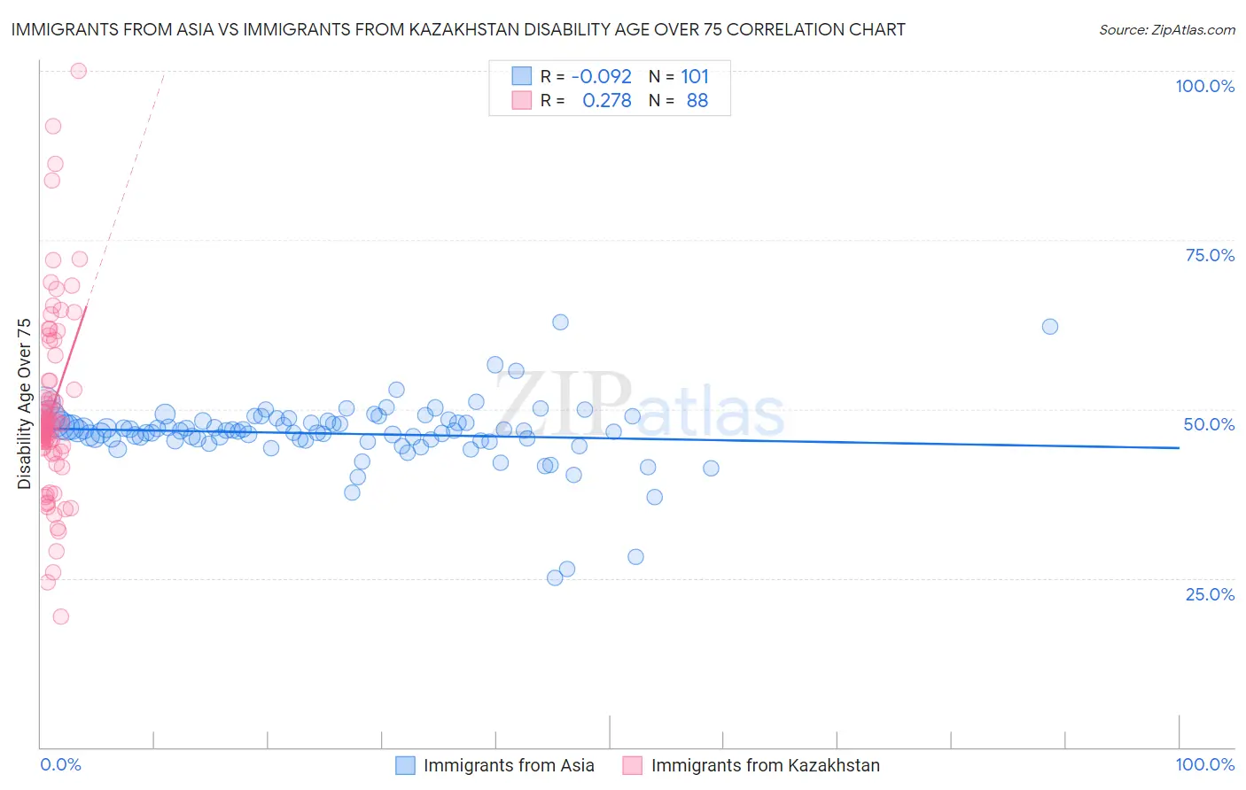 Immigrants from Asia vs Immigrants from Kazakhstan Disability Age Over 75