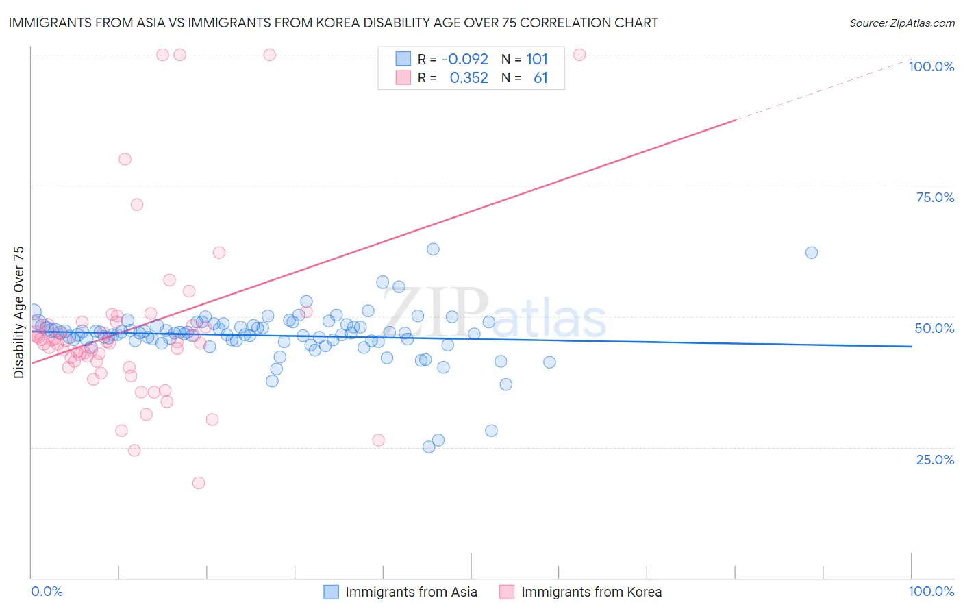 Immigrants from Asia vs Immigrants from Korea Disability Age Over 75