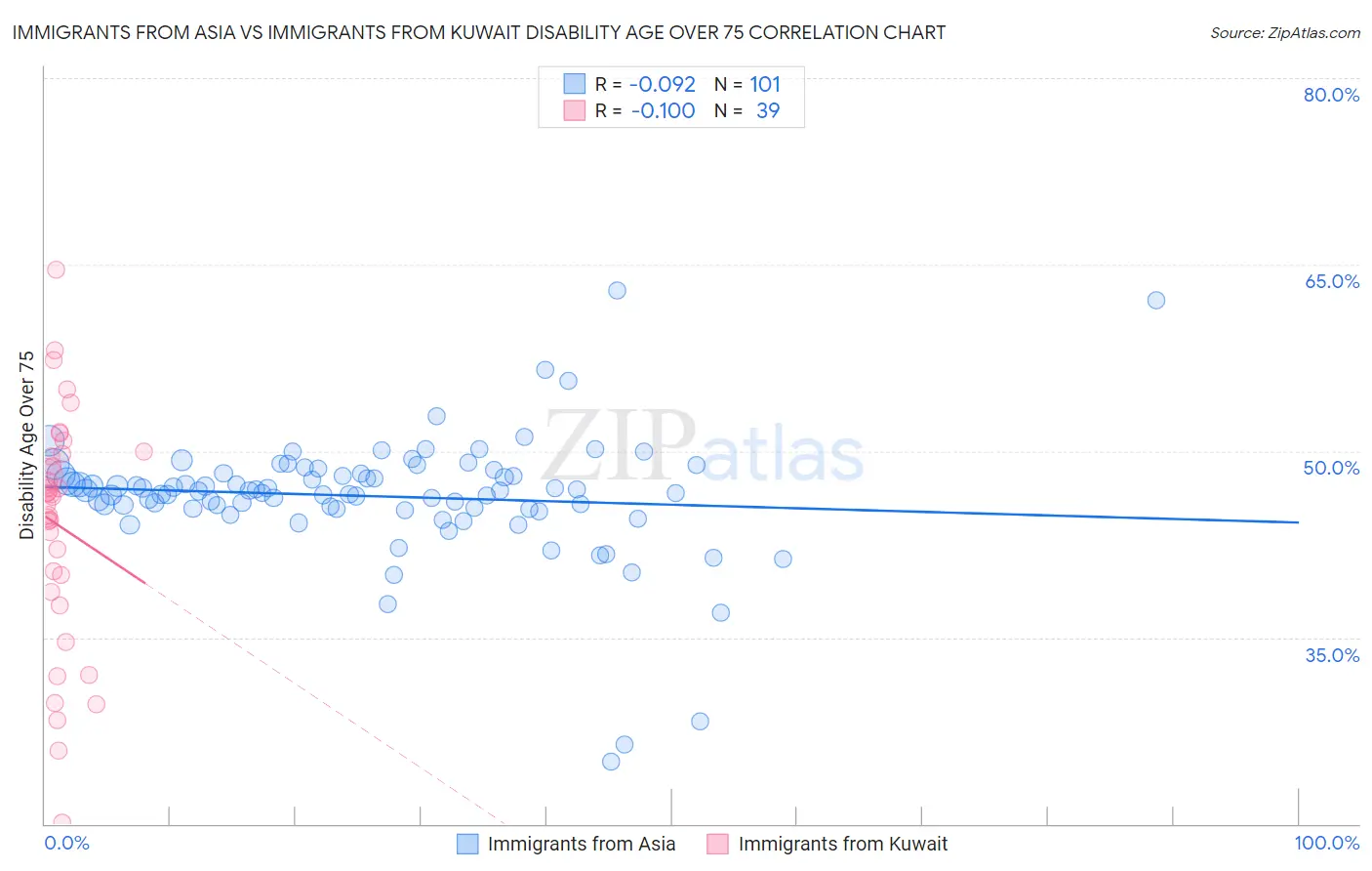 Immigrants from Asia vs Immigrants from Kuwait Disability Age Over 75