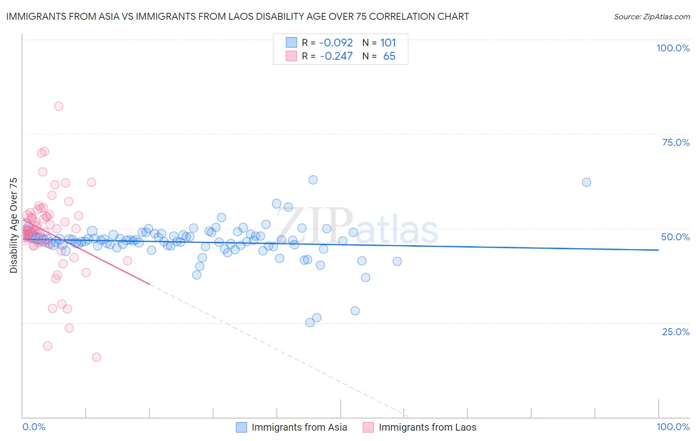 Immigrants from Asia vs Immigrants from Laos Disability Age Over 75