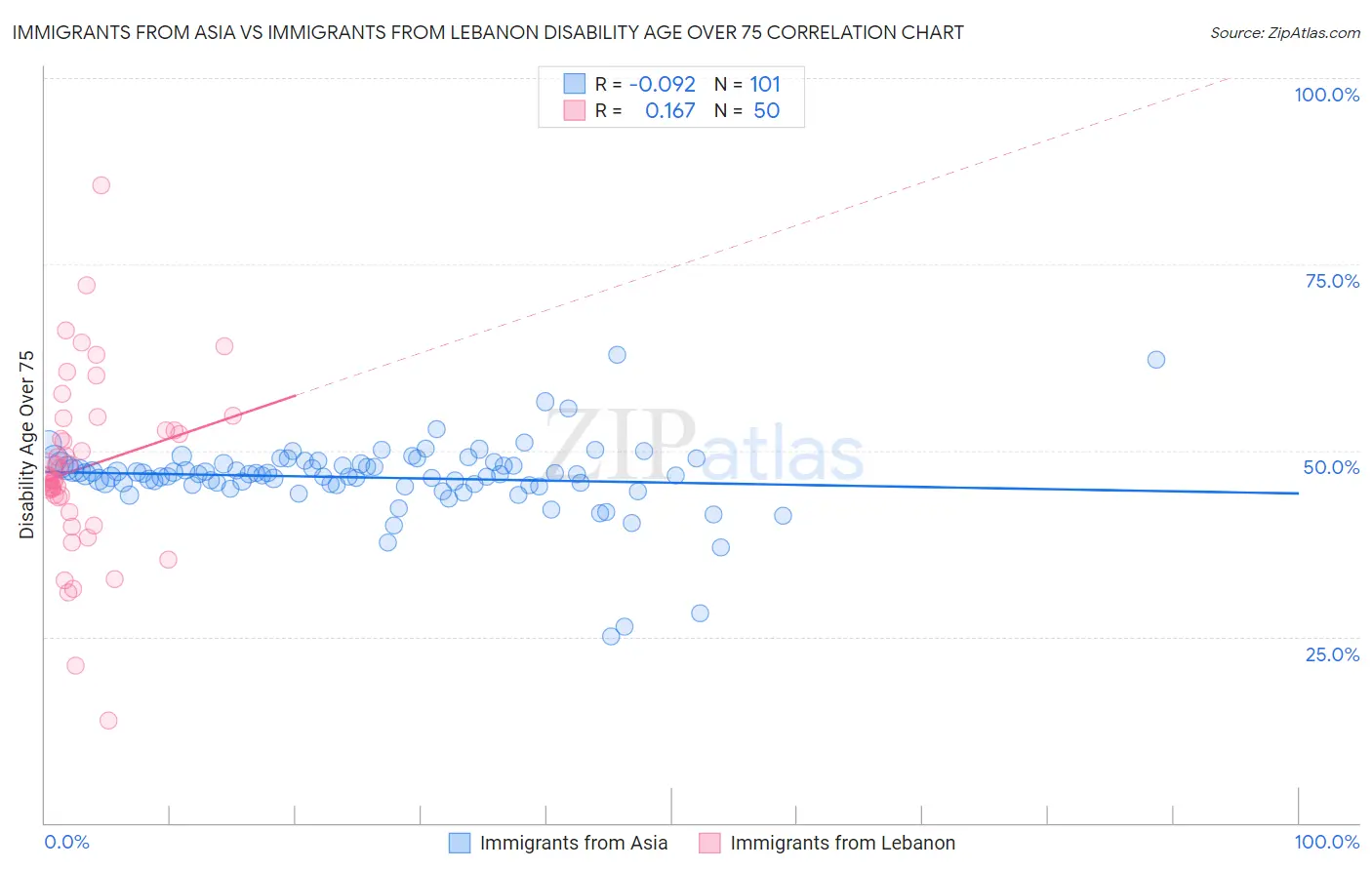 Immigrants from Asia vs Immigrants from Lebanon Disability Age Over 75