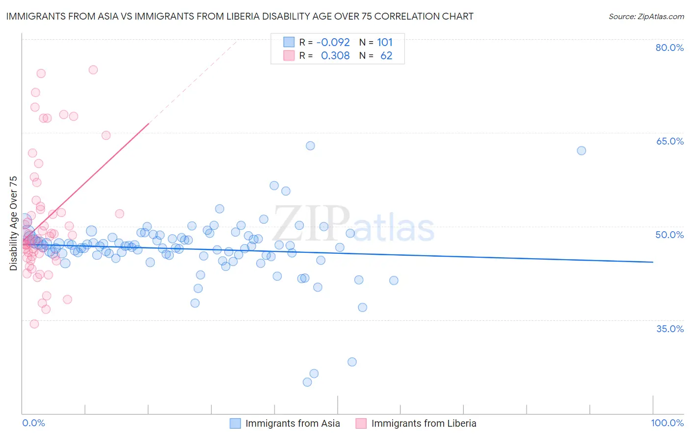 Immigrants from Asia vs Immigrants from Liberia Disability Age Over 75