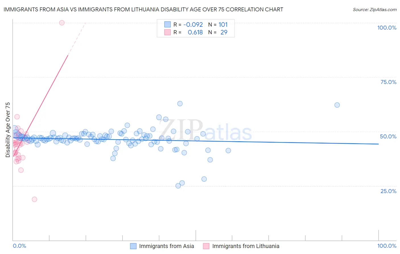 Immigrants from Asia vs Immigrants from Lithuania Disability Age Over 75