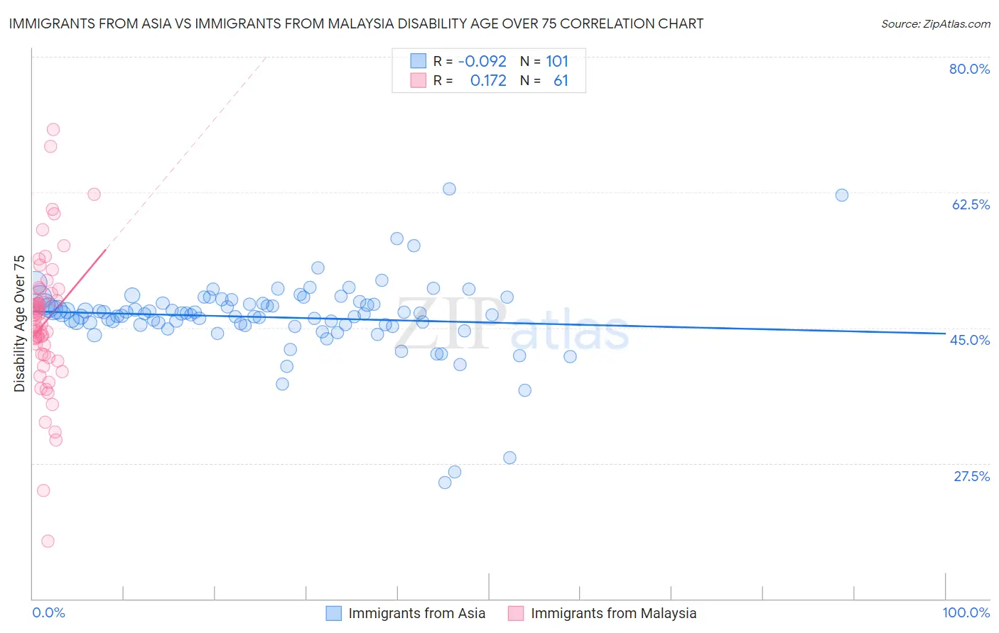 Immigrants from Asia vs Immigrants from Malaysia Disability Age Over 75