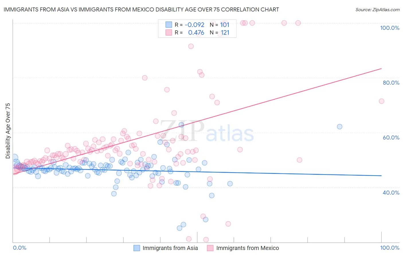 Immigrants from Asia vs Immigrants from Mexico Disability Age Over 75