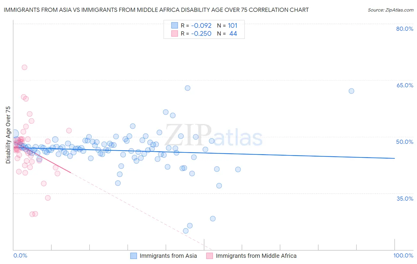 Immigrants from Asia vs Immigrants from Middle Africa Disability Age Over 75