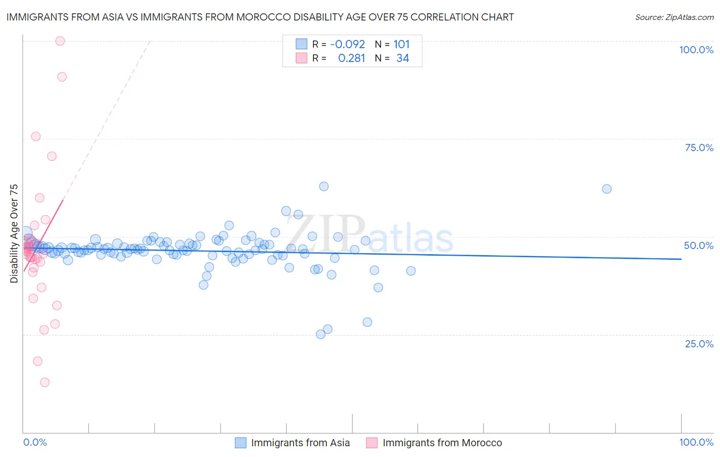 Immigrants from Asia vs Immigrants from Morocco Disability Age Over 75