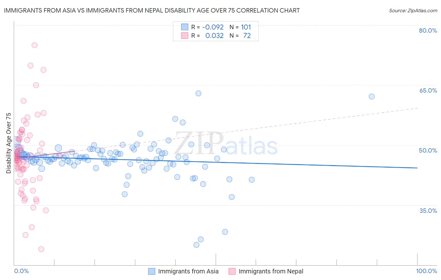 Immigrants from Asia vs Immigrants from Nepal Disability Age Over 75