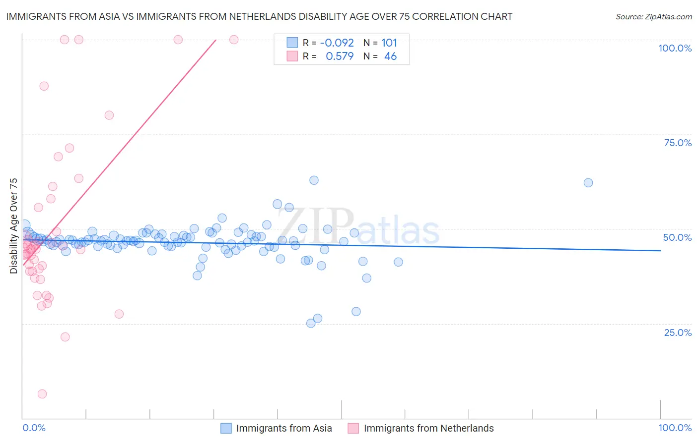 Immigrants from Asia vs Immigrants from Netherlands Disability Age Over 75