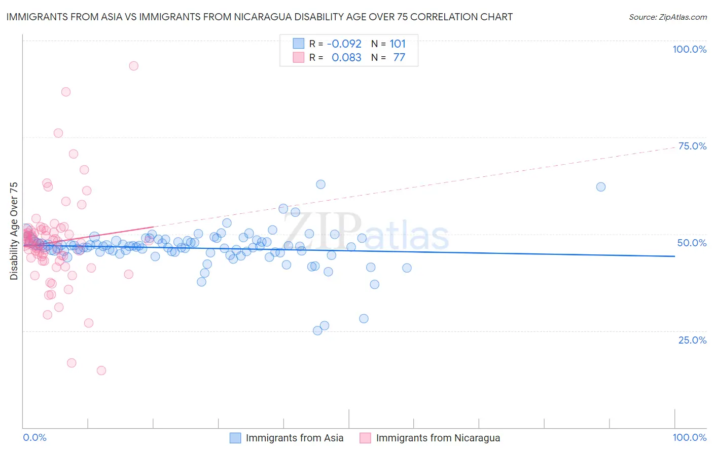 Immigrants from Asia vs Immigrants from Nicaragua Disability Age Over 75