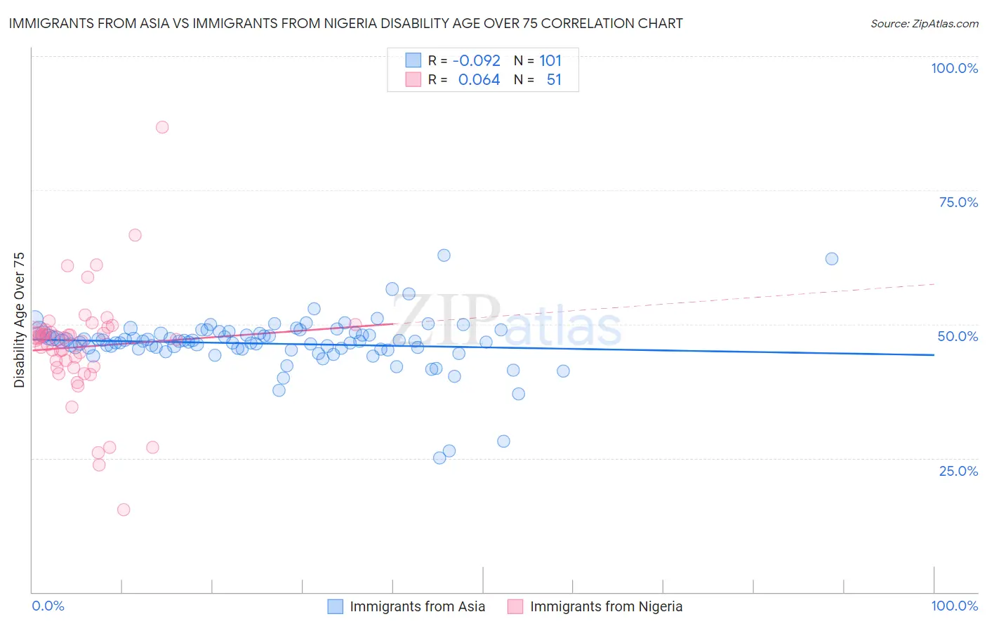 Immigrants from Asia vs Immigrants from Nigeria Disability Age Over 75