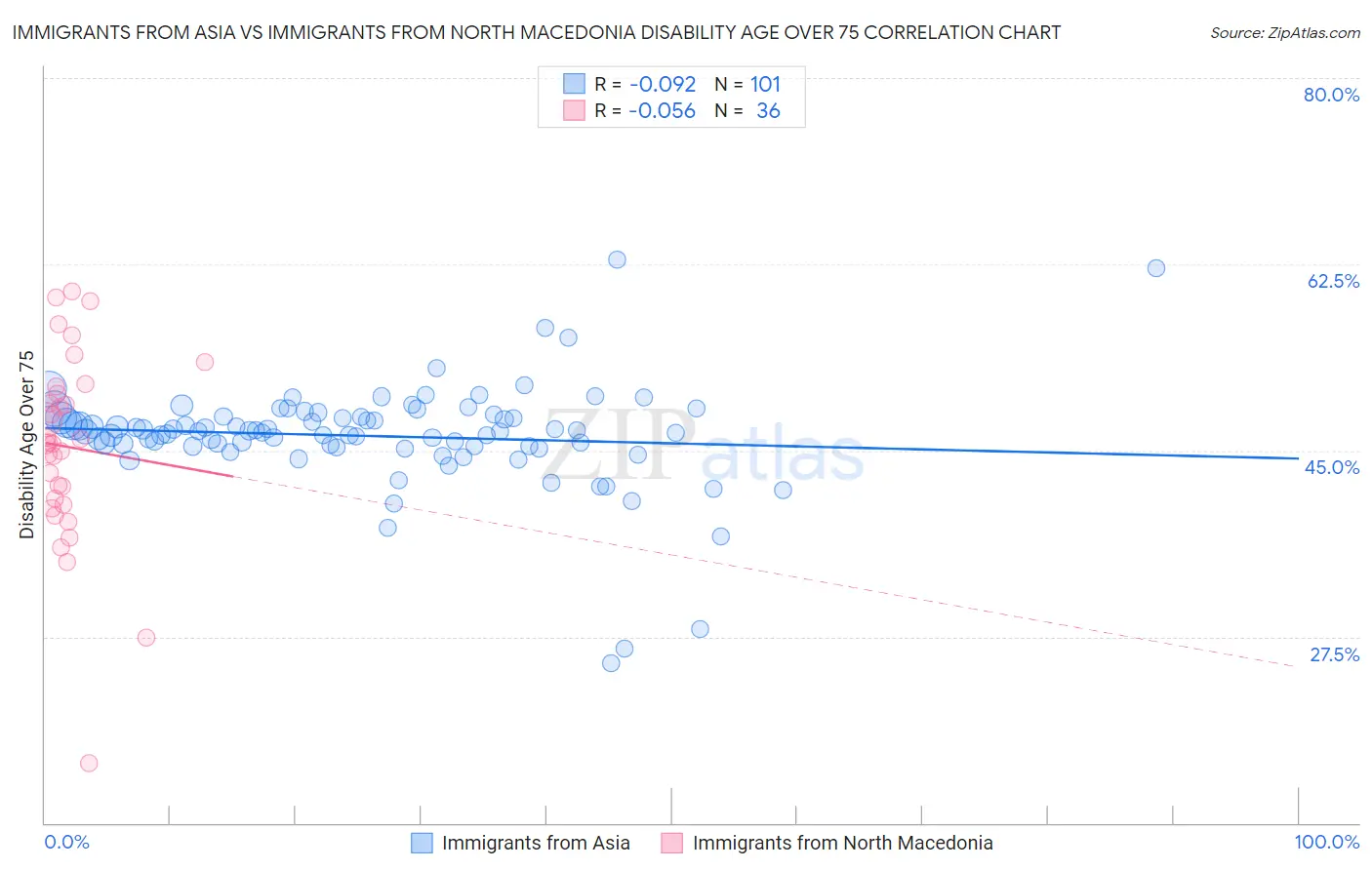 Immigrants from Asia vs Immigrants from North Macedonia Disability Age Over 75