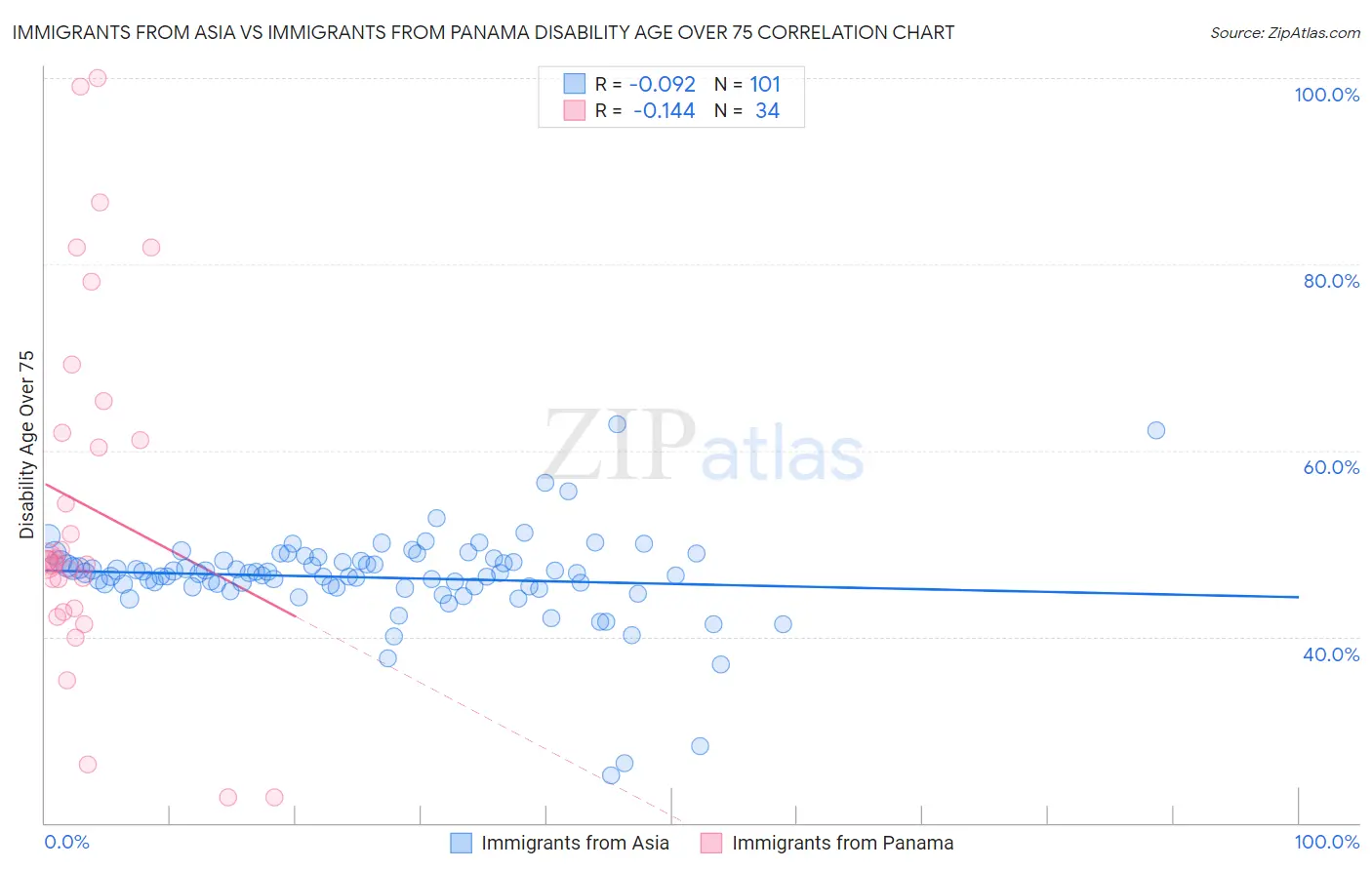 Immigrants from Asia vs Immigrants from Panama Disability Age Over 75