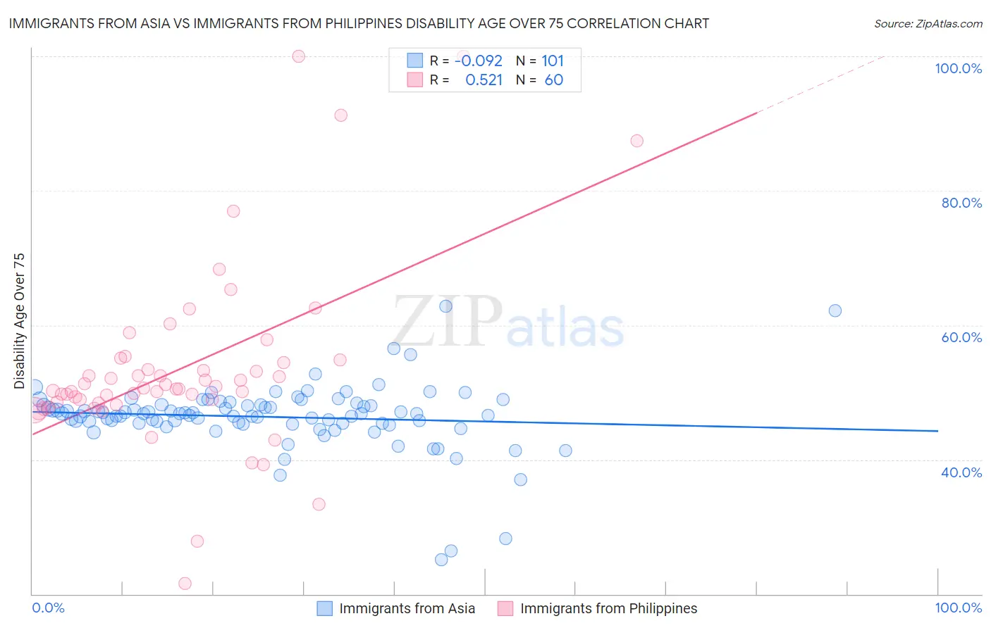 Immigrants from Asia vs Immigrants from Philippines Disability Age Over 75