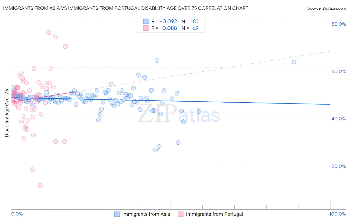Immigrants from Asia vs Immigrants from Portugal Disability Age Over 75