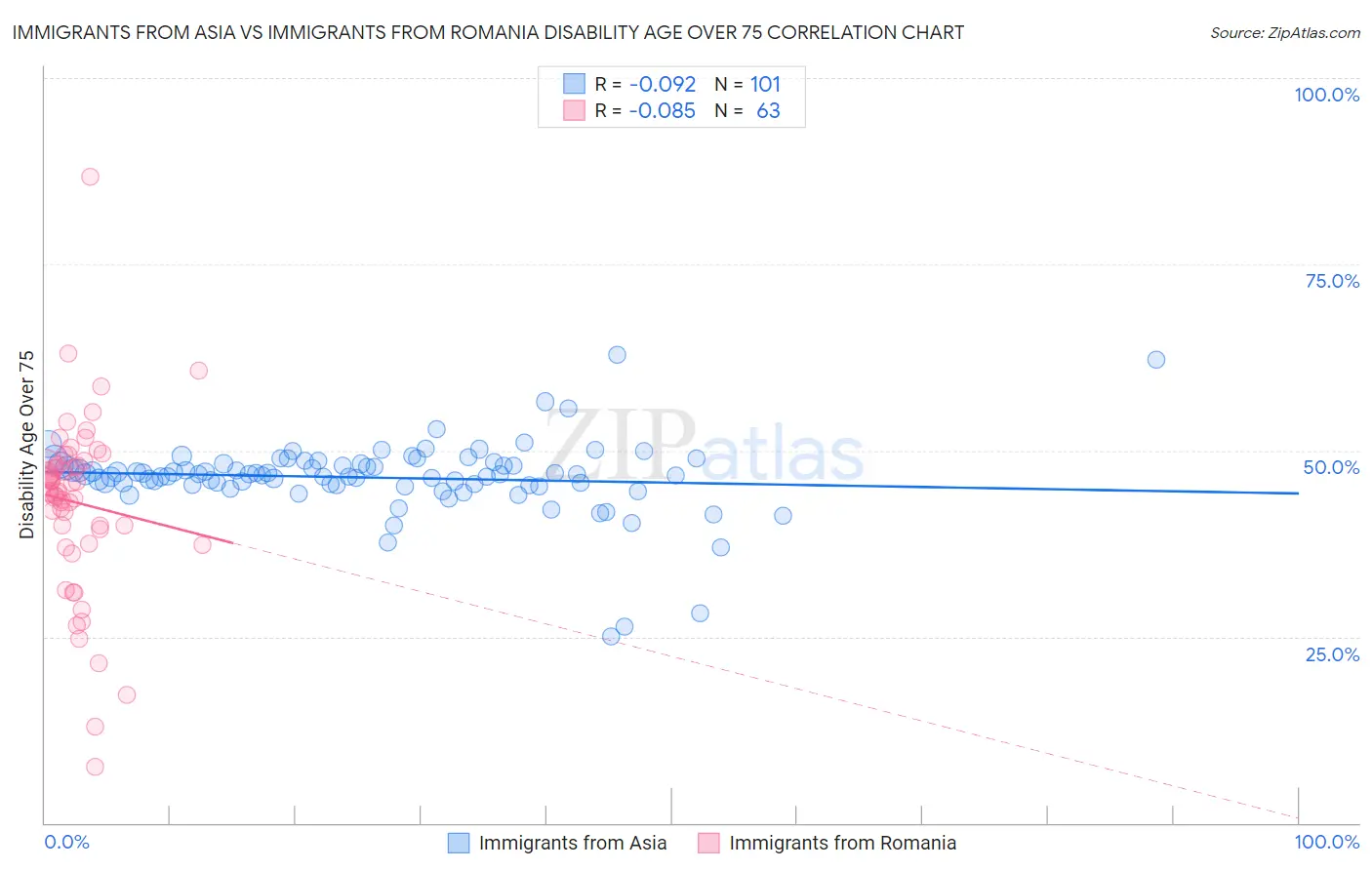 Immigrants from Asia vs Immigrants from Romania Disability Age Over 75