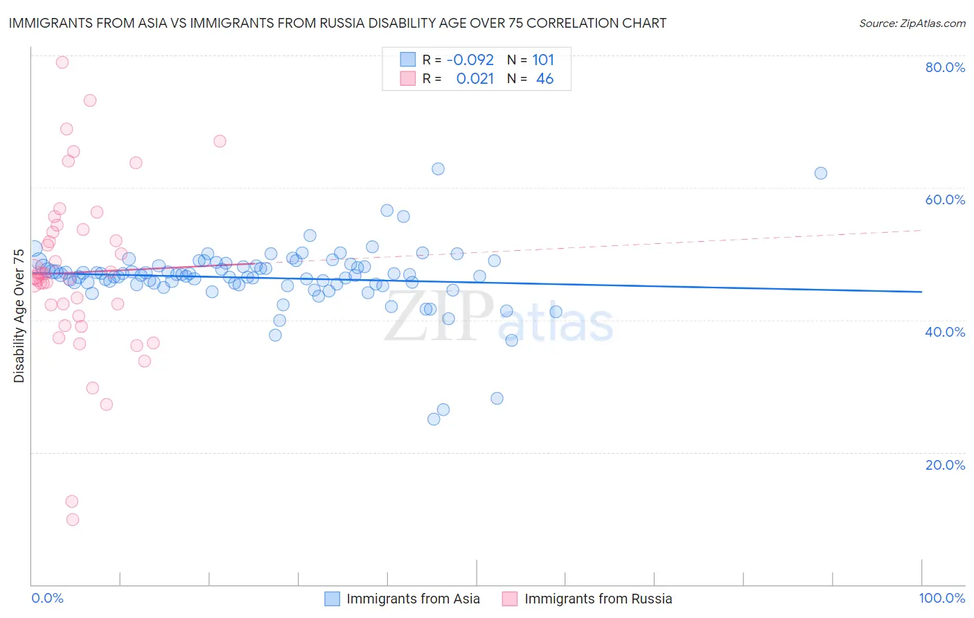Immigrants from Asia vs Immigrants from Russia Disability Age Over 75