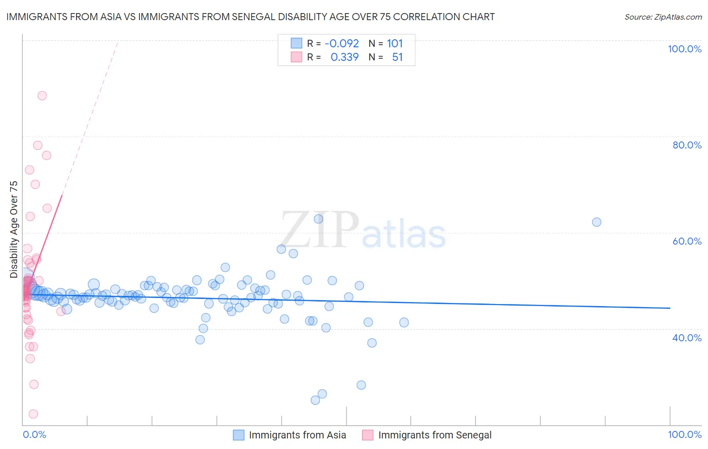 Immigrants from Asia vs Immigrants from Senegal Disability Age Over 75