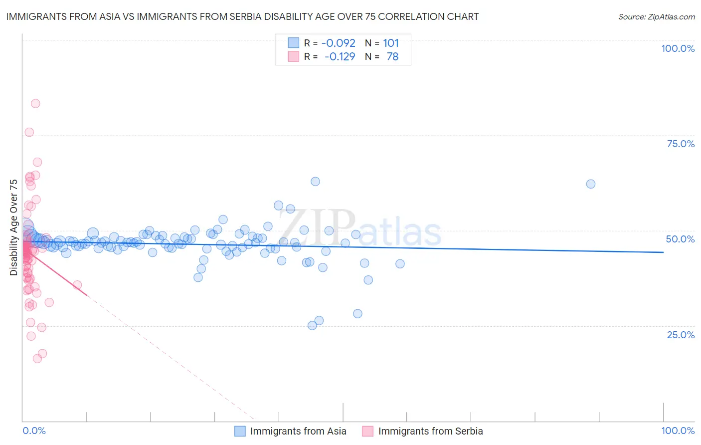 Immigrants from Asia vs Immigrants from Serbia Disability Age Over 75