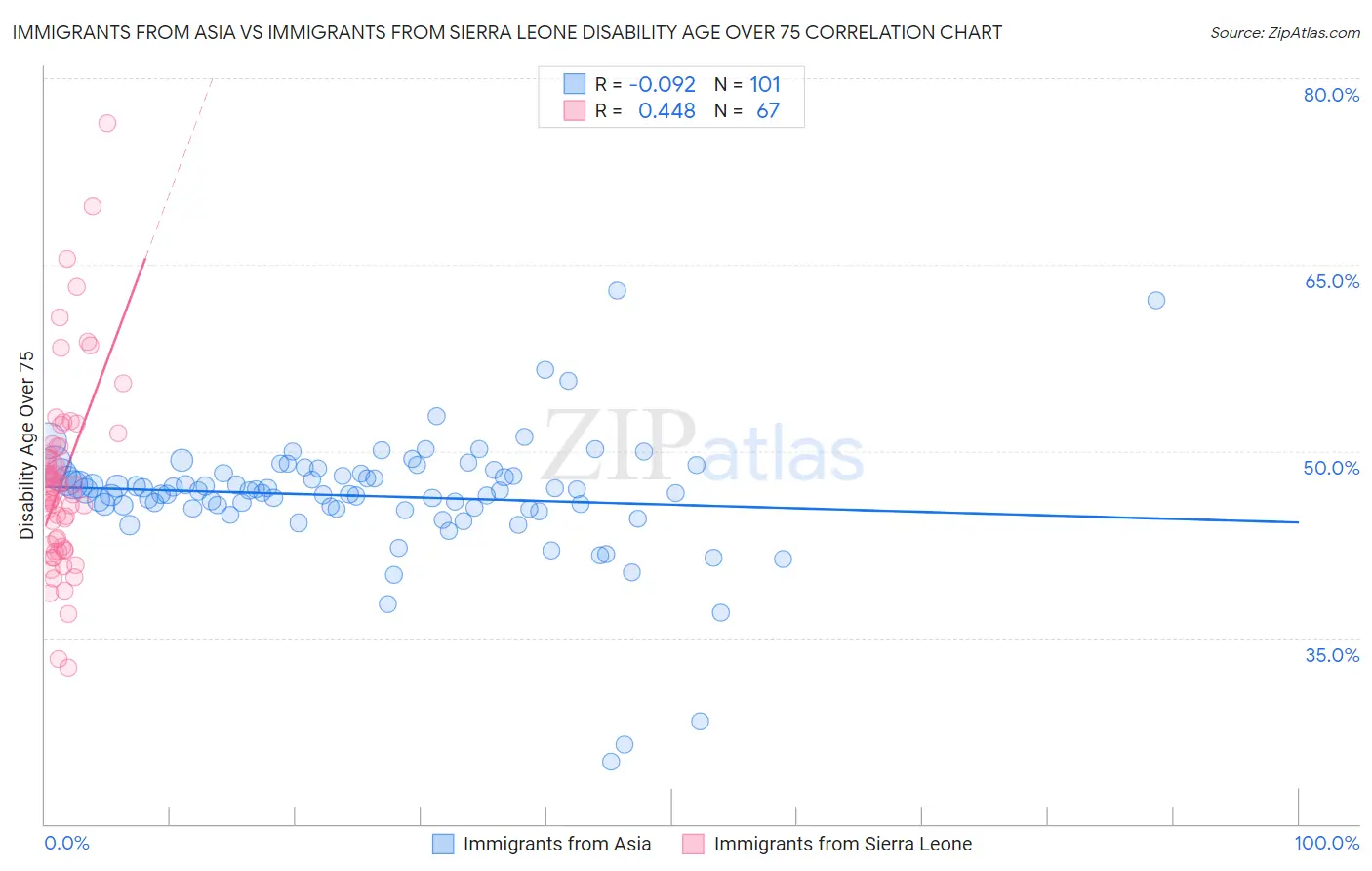 Immigrants from Asia vs Immigrants from Sierra Leone Disability Age Over 75