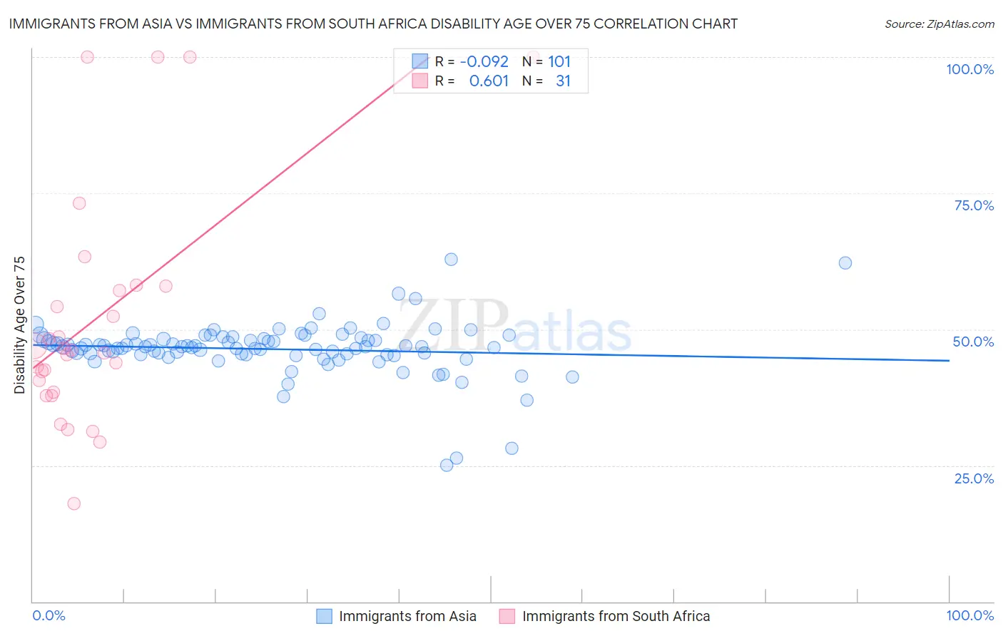 Immigrants from Asia vs Immigrants from South Africa Disability Age Over 75