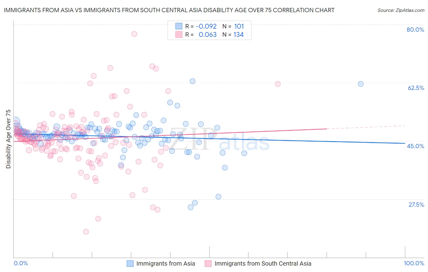 Immigrants from Asia vs Immigrants from South Central Asia Disability Age Over 75