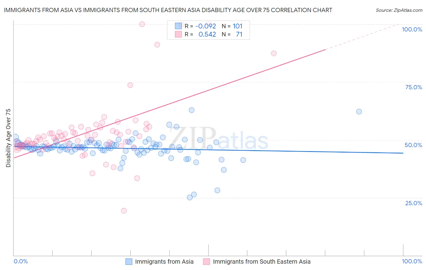 Immigrants from Asia vs Immigrants from South Eastern Asia Disability Age Over 75