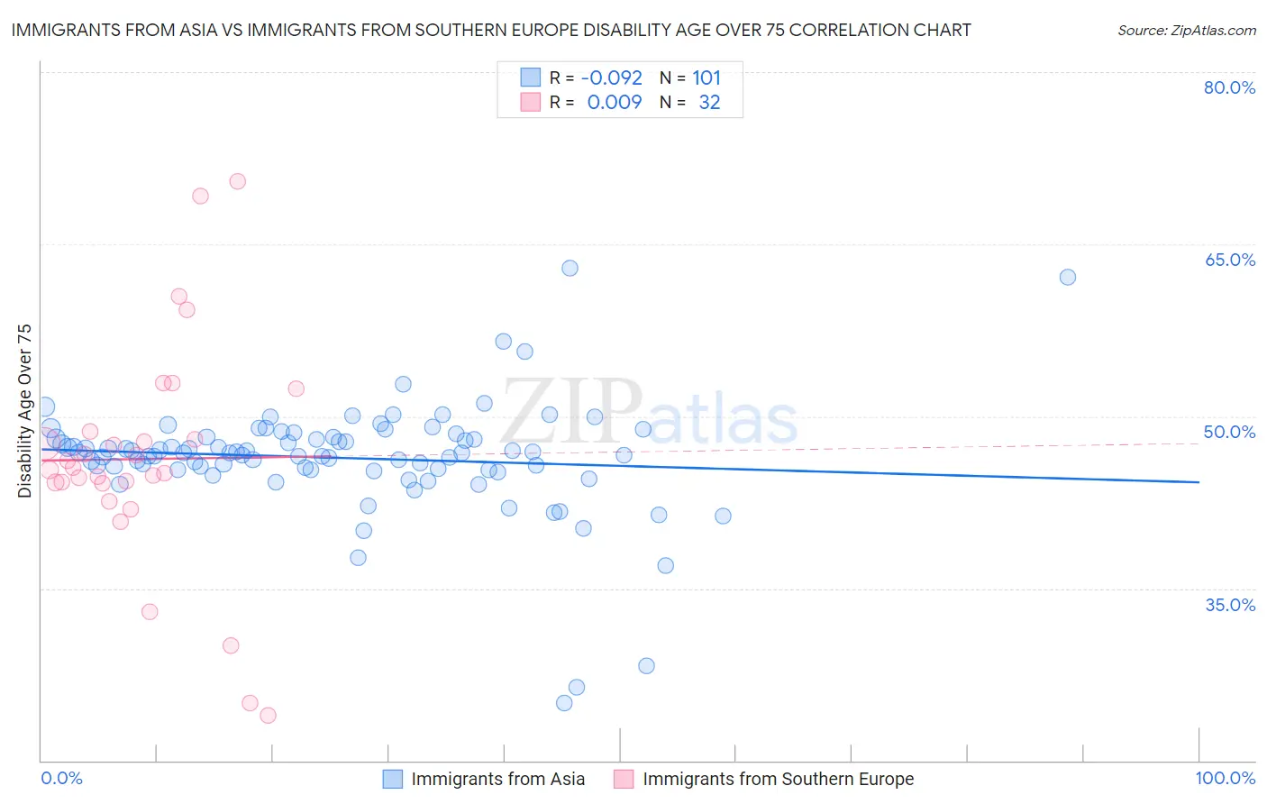 Immigrants from Asia vs Immigrants from Southern Europe Disability Age Over 75