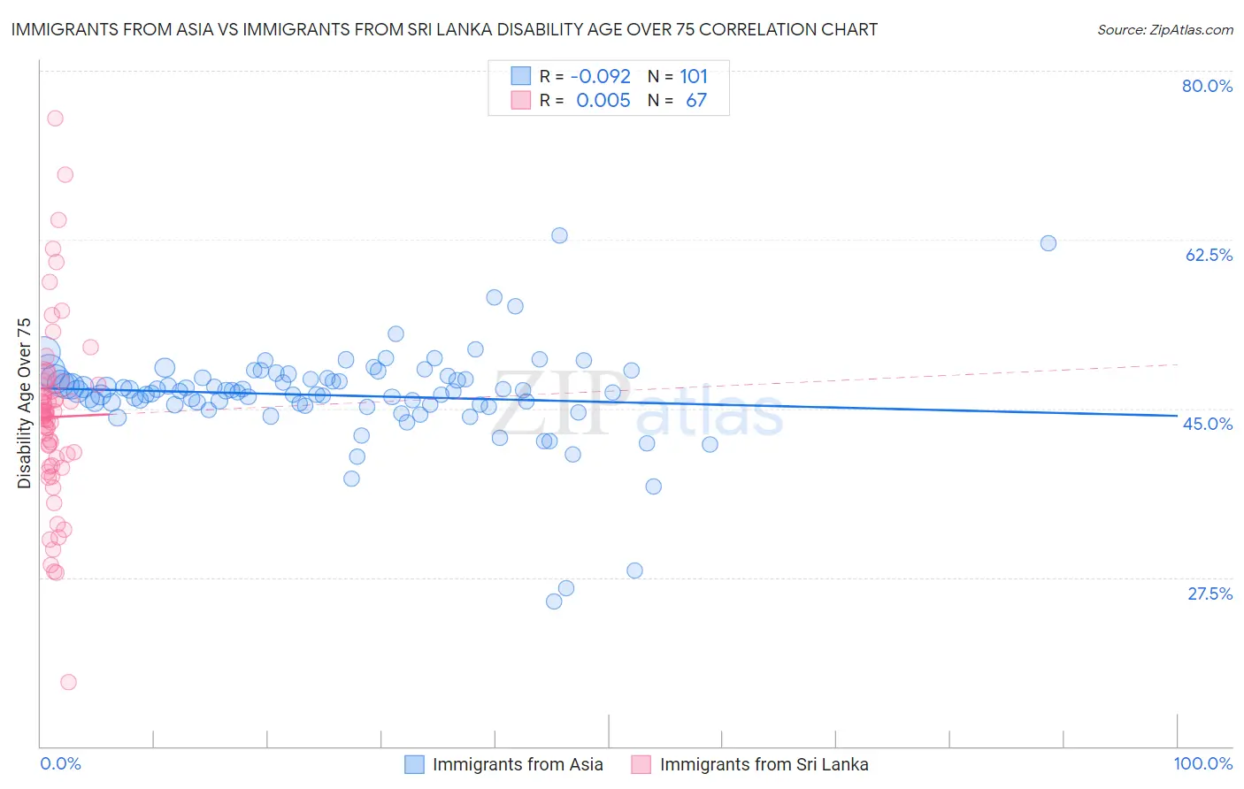 Immigrants from Asia vs Immigrants from Sri Lanka Disability Age Over 75
