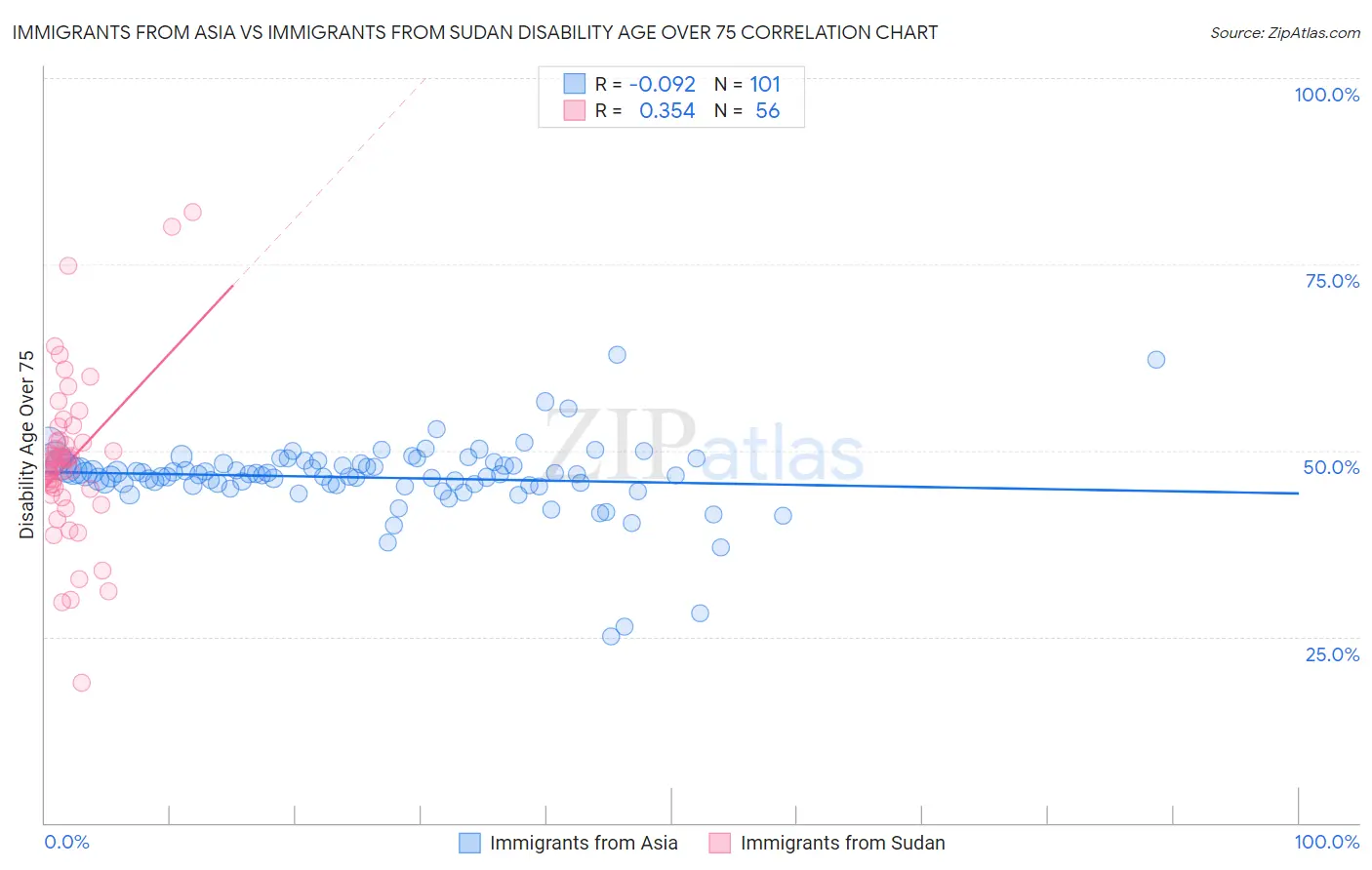 Immigrants from Asia vs Immigrants from Sudan Disability Age Over 75