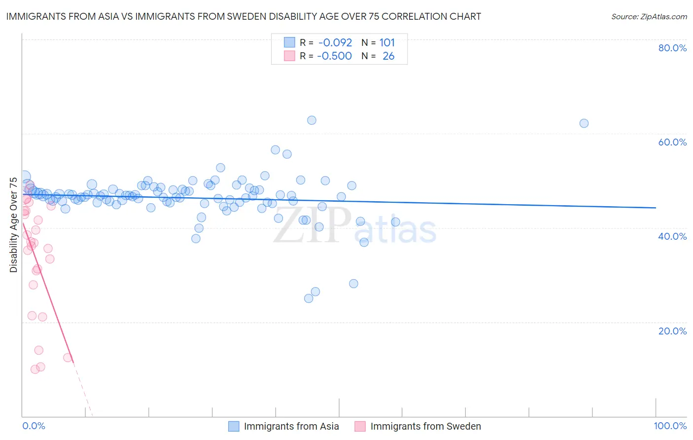 Immigrants from Asia vs Immigrants from Sweden Disability Age Over 75