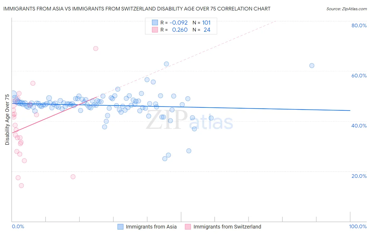 Immigrants from Asia vs Immigrants from Switzerland Disability Age Over 75