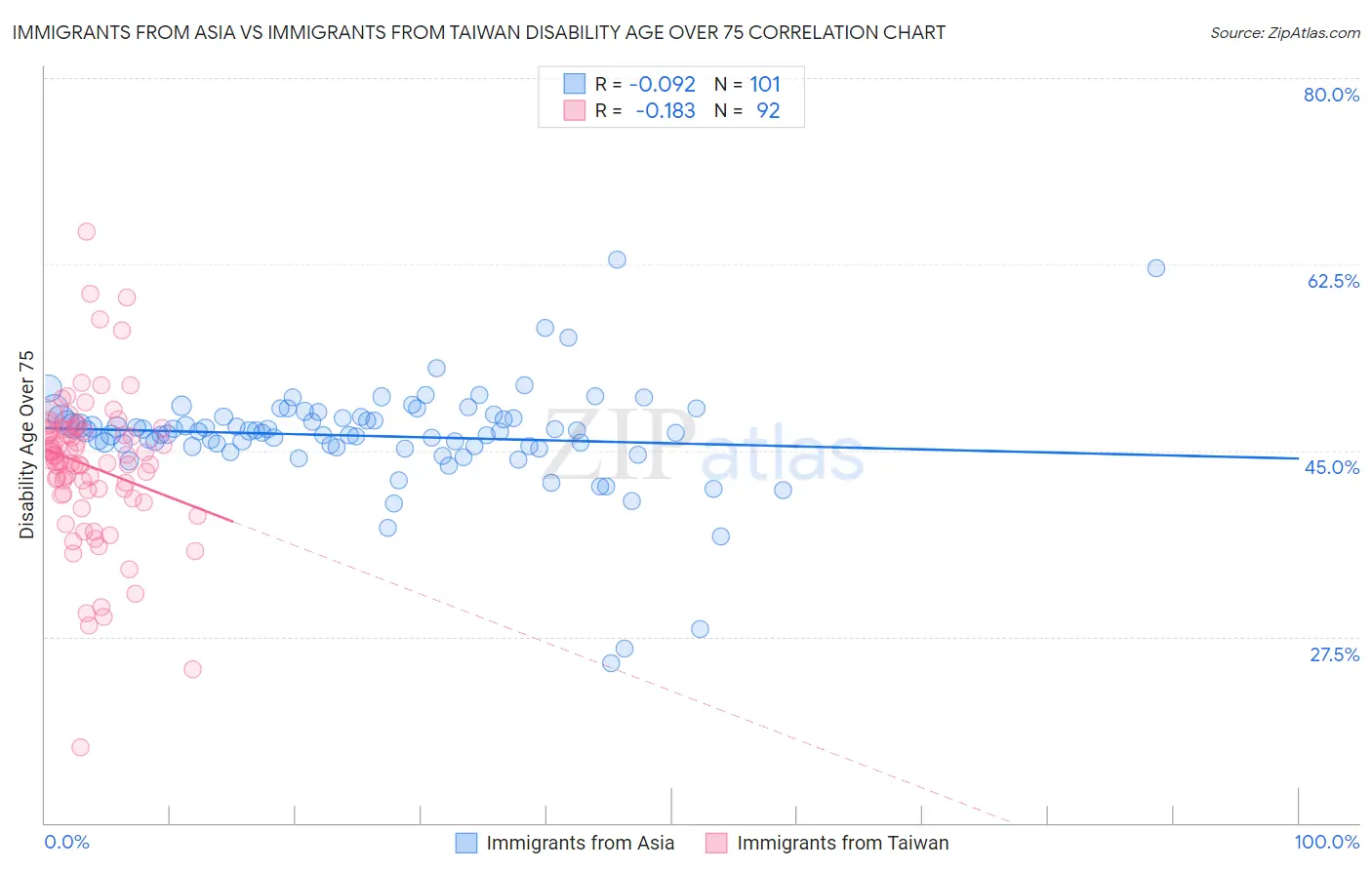 Immigrants from Asia vs Immigrants from Taiwan Disability Age Over 75